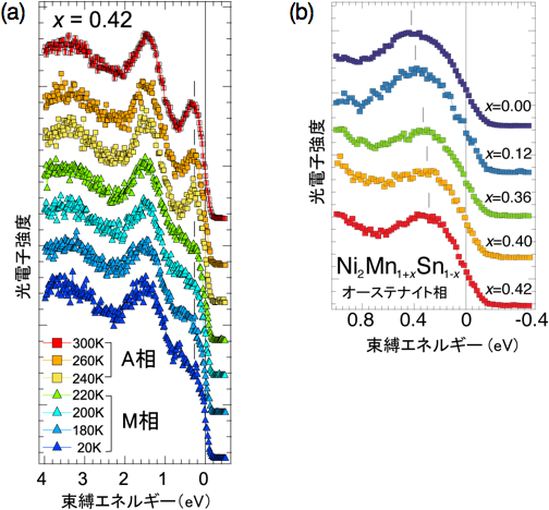 図３   Ni2Mn1-xSn1-xの硬X線光電子スペクトル。