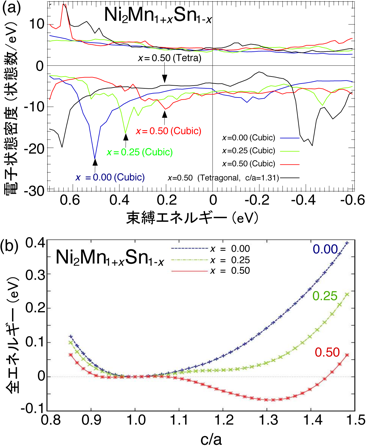 図４   (a) 第一原理計算により得られたNi<sub>2</sub>Mn<sub>1-x</sub>Sn<sub>1-x</sub>の電子状態密度および (b) 全エネルギーの格子定数比（c/a）依存性。