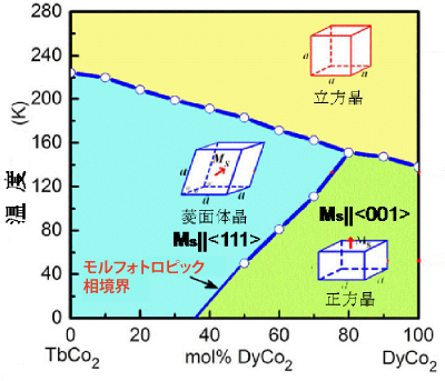図１　強磁性材料TbCo2-DyCo2の状態図(a)と強誘電材料PZTの状態図(b)の類似性及び共通特徴を持つモルフォトロピック相境界(矢印)。