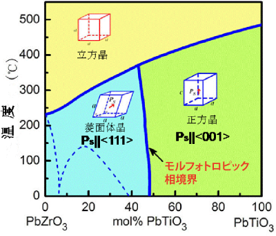 図１　強磁性材料TbCo2-DyCo2の状態図(a)と強誘電材料PZTの状態図(b)の類似性及び共通特徴を持つモルフォトロピック相境界(矢印)。