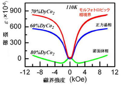 図２　モルフォトロピック相境界において磁歪が最大（800×10-6或いは800 PPM以上）になり、鉄の磁歪の100倍に及ぶ超磁歪が得られた。