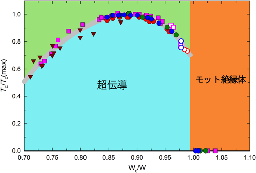 図2　 今回、明らかになったフラーレン超伝導体のバンド幅と超伝導臨界温度との関係 