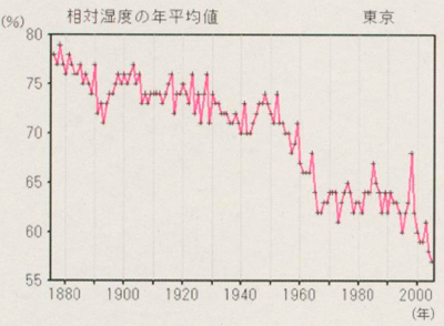 図2．東京の年平均湿度（理科年表オフィシャルサイト：気象庁資料）。