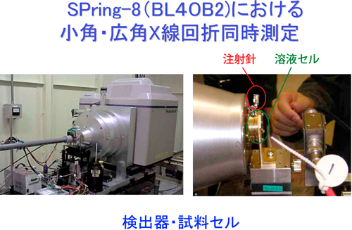 図4．SPring-8における測定装置。