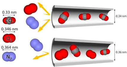 図1．分子の大きさで分離できるナノ多孔体の特徴　－分子ふるいー 