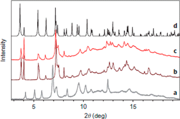 図4．SPring-8のBL02B2ビームラインにおける放射光粉末X線回折測定実験によって、ガス分子がナノ細孔に取り込まれる様子を確認した。