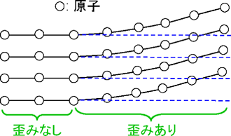 図1　結晶の歪みの模式図