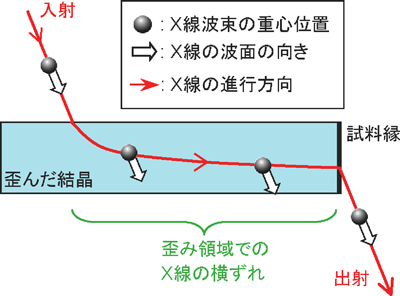 図2　発見したX線巨大横ずれ現象の概念図