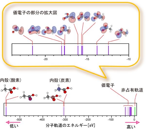 図2　酢酸の分子軌道の形状とそのエネルギー準位