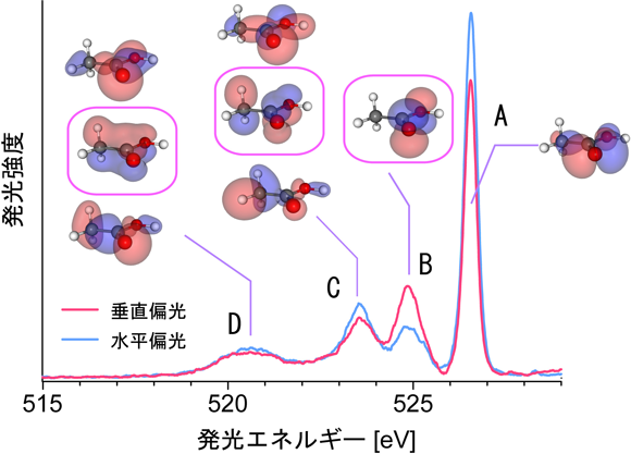 図5　アセトニトリル中の酢酸分子の軟X線発光スペクトルの電場振動の向きによる変化
