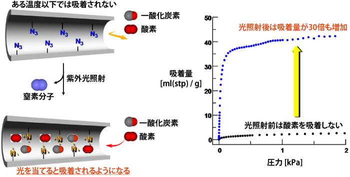 図4　ナノ細孔の光活性化によって開始される酸素吸着現象