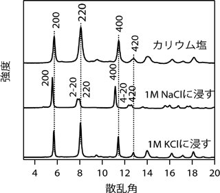 図３　（上段）K塩試料のX線回折パターン。（中段）K塩試料を1モルのNaCl水溶液に付けた後のX線回折パターン。（下段）再び、1モルのKCl水溶液に付けた後のX線回折パターン。 