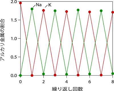 図４　１モルのNaCl水溶液、１モルのKCl水溶液に交互に浸した試料におけるコバルト原子に対するナトリウムおよびカリウムの割合。