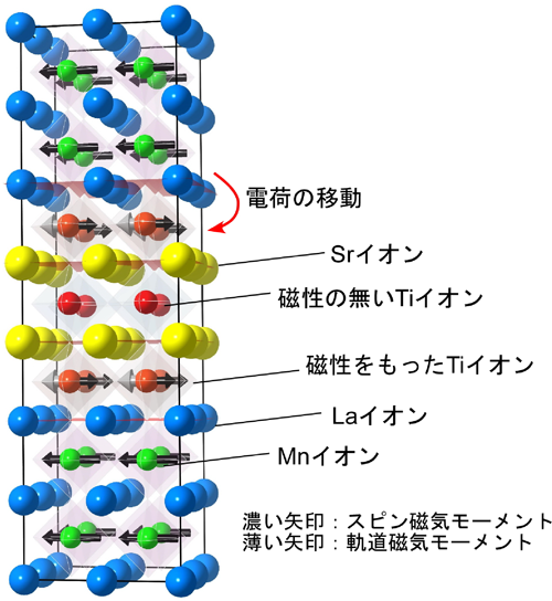 図1　LaMnO3/SrTiO3人工格子の構造