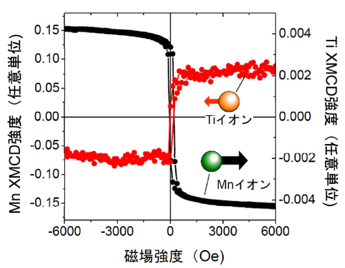 図2　LMO17/STO2におけるXMCD強度の磁場依存性（測定温度は100K）。