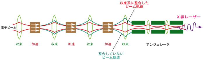 図1　アンジュレータ収束系への電子ビーム空間分布の整合（マッチング）