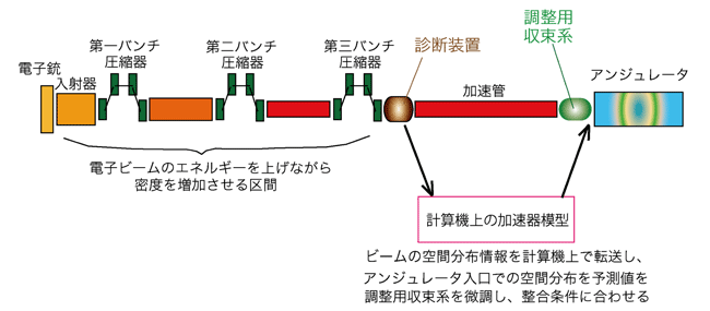 図4　「加速器模型」によるビームの空間分布制御の模式図