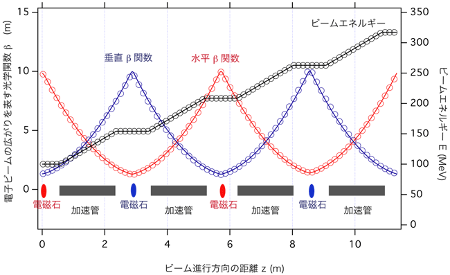図5　「加速器模型」とシミュレーションで計算した電子ビームの広がりを表す光学関数βの加速器に渡る分布の比較