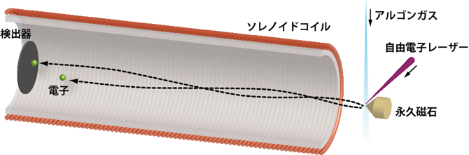 図１　磁気ボトル型光電子分光器