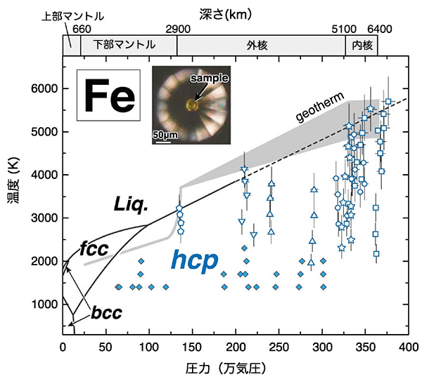 図３：高圧高温下における鉄の結晶構造変化（状態図）
