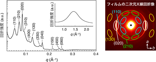 図3　ポリマーブラシのつくる2次元格子のX線回折パターン