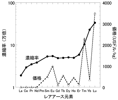 図2　水溶液からバクテリアへのレアアースの濃縮率とレアアースの価格
