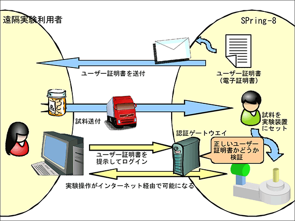 図1　遠隔実験システムの概要