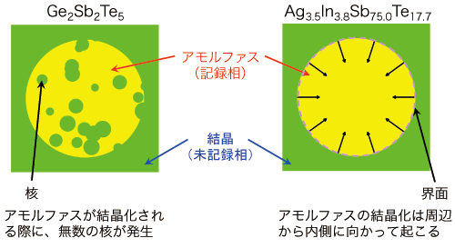 図1　実用DVD材料であるGe2Sb2Te5とAg3.5In3.8Sb75.0Te17.7