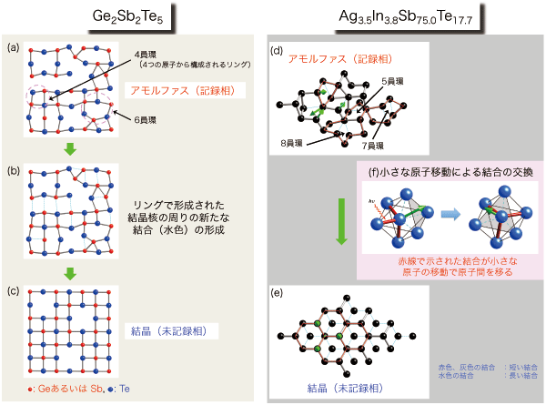 図2Ge2Sb2Te5とAg3.5In3.8Sb75.0Te17.7の結晶化（記録の消去）過程