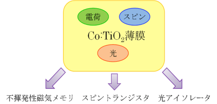 図1　スピントロニクス材料であるCo:TiO<sub>2</sub>薄膜とその応用例