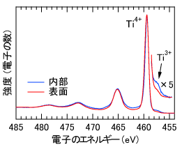 図2　コバルト添加二酸化チタンの光電子スペクトル
