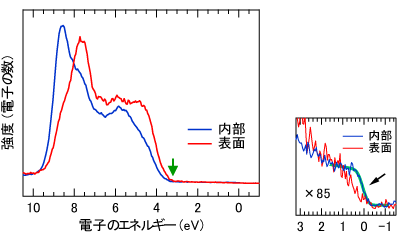 図3　コバルト添加二酸化チタンの光電子スペクトル