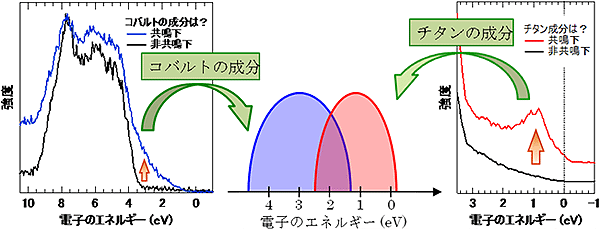 図4　コバルトとチタンの共鳴光電子分光スペクトル