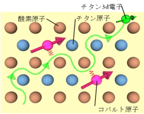 図5　コバルト添加二酸化チタンが磁石になることを示す模式図