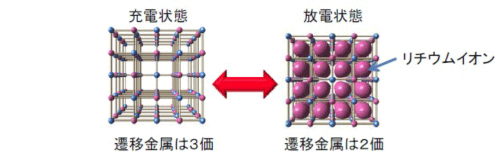 図2　ポリマー型リチウムイオン電池材料の充電状態と放電状態