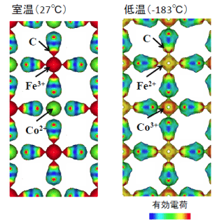 図3　室温（27℃）と低温（-183℃）における、電子の濃さが0.7e/Å3
（百京分の1立方センチメートルあたり0.7個の電子がいる状態）である面