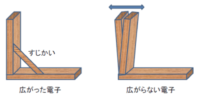 図4　電子のひろがりとネットワーク構造の強度との関係（イメージ）