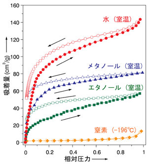 図3　得られたナノチューブのガスの取り込みの様子。