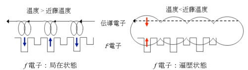 図1　f電子の変化