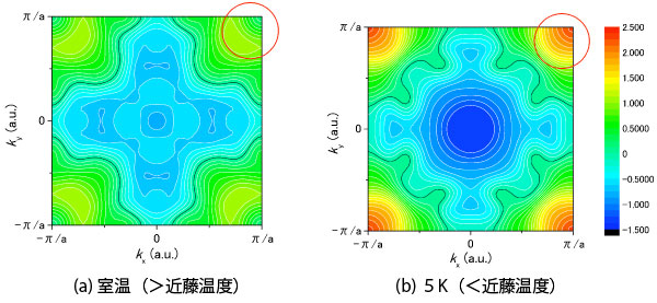 図2　電子占有数密度