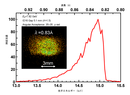 図3　アンジュレータで発生したX線のスペクトルと空間プロファイル