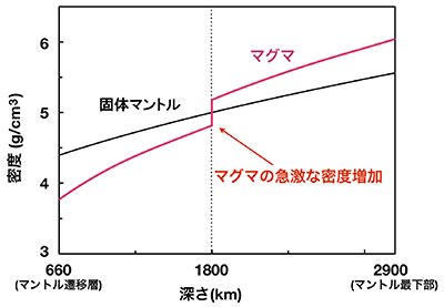図３：マントル深部における固体マントルとマグマの密度変化