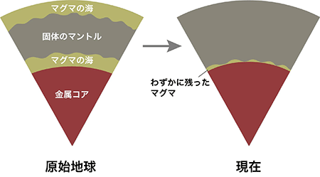 図４：原始地球におけるマグマの海とその後の変化