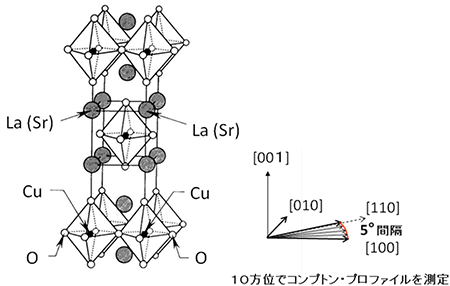 図1　銅酸化物高温超伝導体La2-xSrxCuO4の結晶構造とコンプトン散乱測定をした結晶
方位

