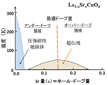 図2　銅酸化物高温超伝導体La2-xSrxCuO4の相図