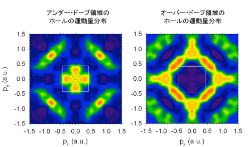 図3　ホールの運動量分布（実験結果）