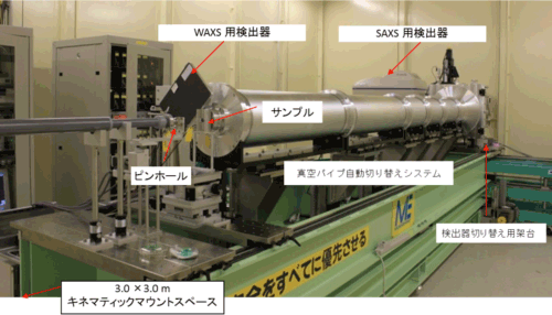 図２：第二実験ハッチにおける広角X線散乱・小角X線散乱同時測定の様子。