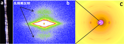 図３：直径15μmのビニロン繊維一本(a)からの小角X線散乱 (b)及び広角X線散乱(c)パターン