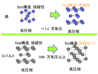 図１：鉄とコバルトの圧力誘起の構造相転移とその磁性