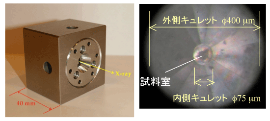 図２：高圧装置（ダイヤモンドアンビルセル：左）と170万気圧での高圧装置内部の試料回りの写真（右）
